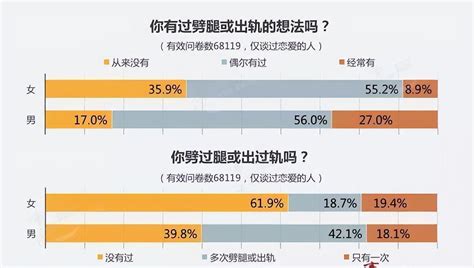 男女外遇比例|中国出轨率世界第一，三分之一90后的婚姻维持不到三年背后……